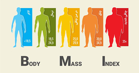 Calculation of BMI (body mass index)